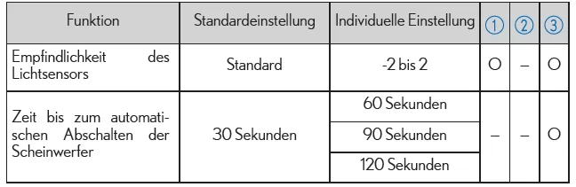 Lexus IS 300h. Automatisches Beleuchtungssystem