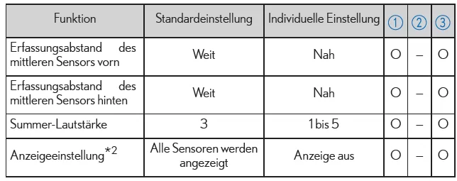 Lexus IS 300h. Lexus-Einparkhilfe*1