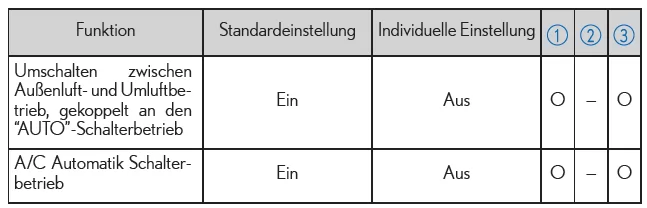 Lexus IS 300h. Automatische Klimaanlage