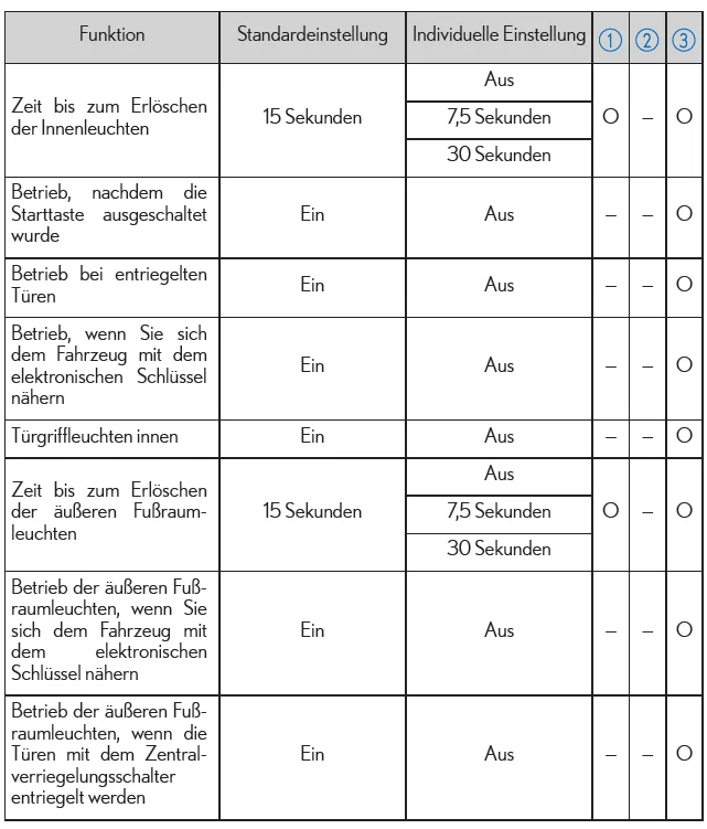 Lexus IS 300h. Beleuchtung