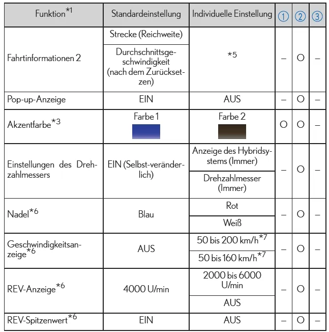 Lexus IS 300h. Instrumente, Anzeigen und Multi-Informationsanzeige