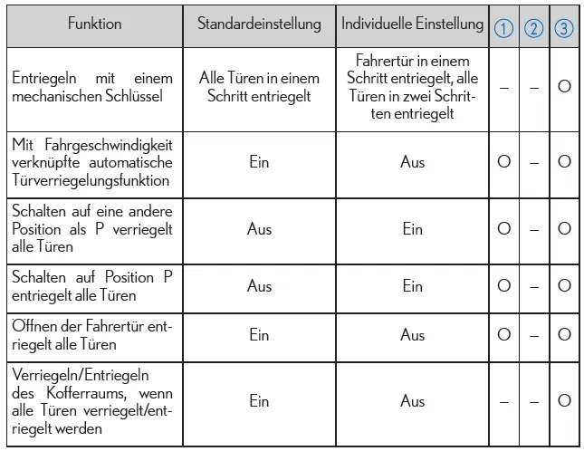 Lexus IS 300h. Türverriegelung