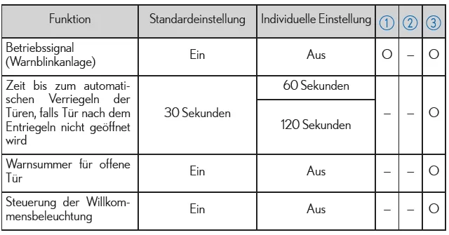 Lexus IS 300h. Intelligentes Einstiegs- & Startsystem und Fernbedienung