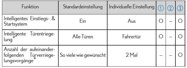 Lexus IS 300h. Intelligentes Einstiegs- & Startsystem
