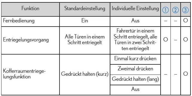Lexus IS 300h. Fernbedienung