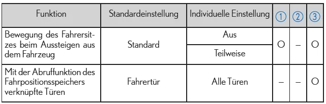 Lexus IS 300h. Fahrpositionsspeicher*