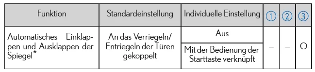 Lexus IS 300h. Außenspiegel
