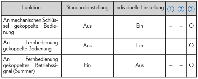Lexus IS 300h. Elektrische Fensterheber