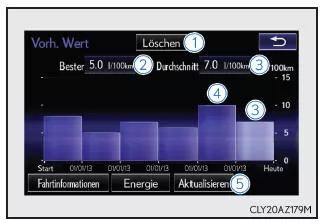 Lexus IS 300h. Letzter Datensatz