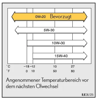Lexus IS 300h. Wahl des richtigen Motoröls