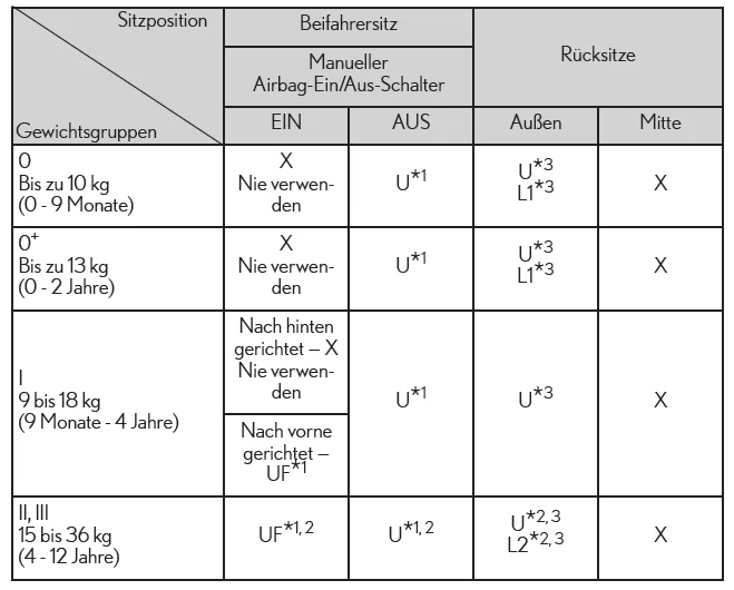 Lexus IS 300h. Eignung von Kinderrückhaltesystemen für die verschiedenen Sitzpositionen