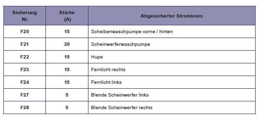 Peugeot 508. Zugang zu den Sicherungen