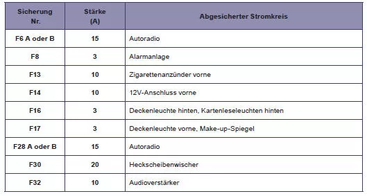 Peugeot 508. Zugang zu den Sicherungen
