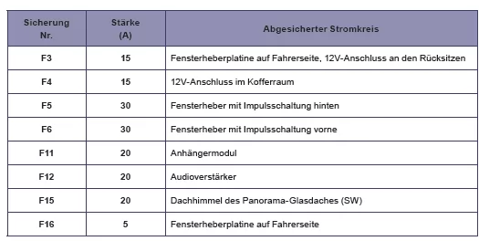 Peugeot 508. Sicherungen hinter dem Handschuhfach
