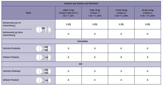 Peugeot 508. Einbau von Kindersitzen, die mit dem Sicherheitsgurt befestigt werden