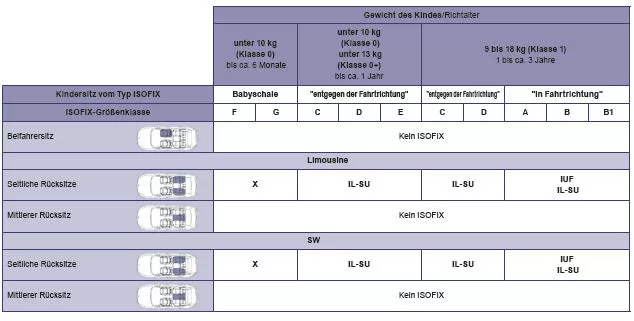 Peugeot 508. Übersicht über die Einbaumöglichkeiten von ISOFIX-Kindersitzen