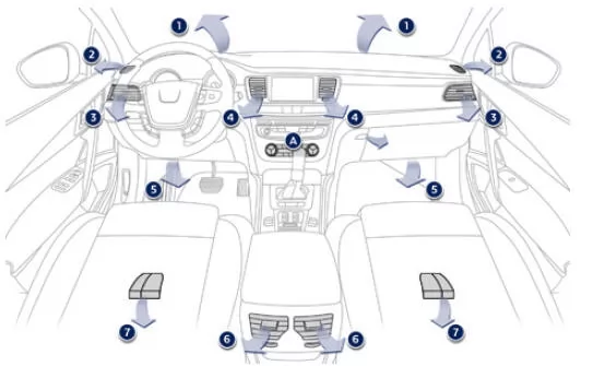 Peugeot 508. Luftverteilung