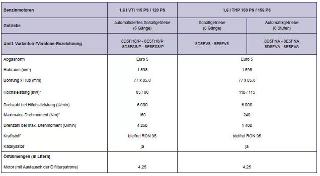 Peugeot 508. Motoren und Getriebe - Benzinmotoren