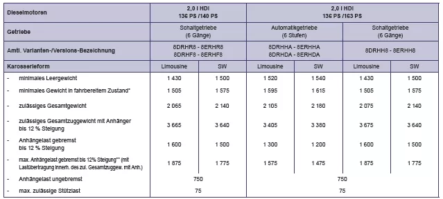 Peugeot 508. Gewichte und Anhängelasten (in kg) - Dieselmotoren