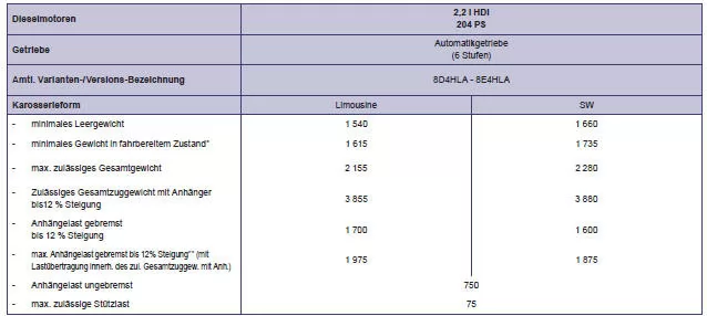 Peugeot 508. Gewichte und Anhängelasten (in kg) - Dieselmotoren