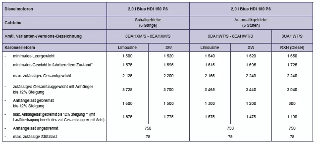 Peugeot 508. Gewichte und Anhängelasten (in kg) - Diesel Blue HDi