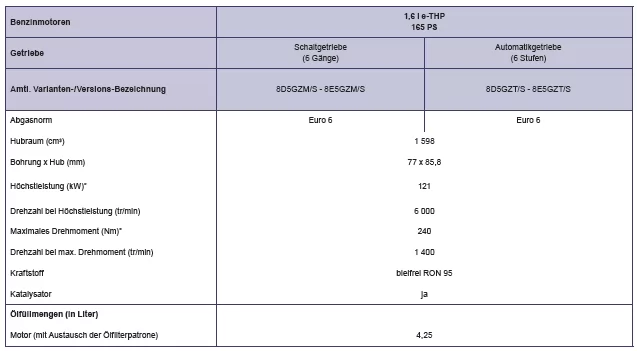 Peugeot 508. Motoren und Getriebe - Benzinmotoren