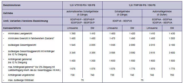 Peugeot 508. Gewichte - Benzinmotoren
