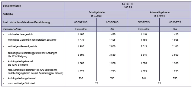 Peugeot 508. Gewichte und Anhängelasen (in kg) - Benzinmotoren