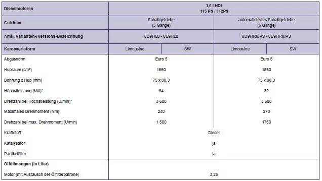 Peugeot 508. Motoren und Getriebe - Dieselmotoren