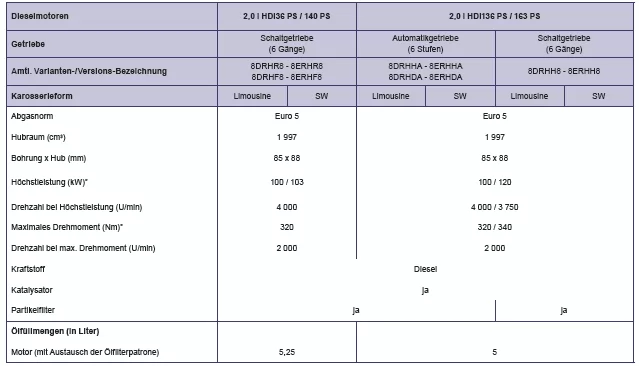Peugeot 508. Motoren und Getriebe - Dieselmotoren
