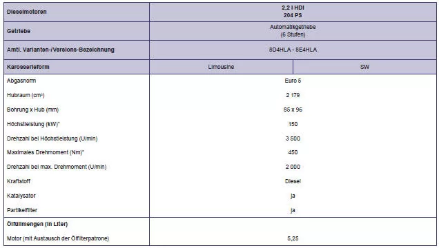 Peugeot 508. Motoren und Getriebe - Dieselmotoren