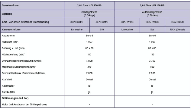 Peugeot 508. Motoren und Getriebe - Dieselmotoren Blue HDi