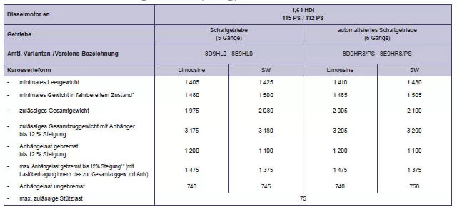 Peugeot 508. Gewichte und Anhängelasten (in kg) - Dieselmotoren